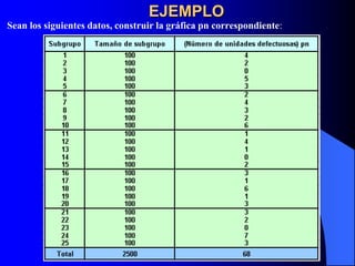 EJEMPLO
Sean los siguientes datos, construir la gráfica pn correspondiente:
 
