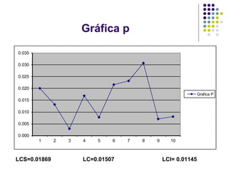 Gráfica p LCS=0.01869  LC=0.01507  LCI= 0.01145 