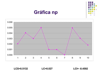 Gráfica np LCS=0.5132  LC=0.027  LCI= -0.4592 