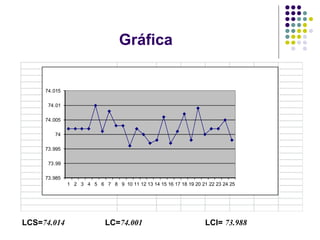 Gráfica  LCS= 74.014   LC= 74.001   LCI=  73.988 