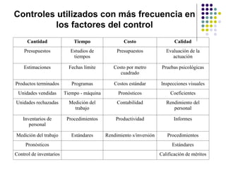 Controles utilizados con más frecuencia en los factores del control Cantidad Tiempo Costo Calidad Presupuestos Estudios de tiempos Presupuestos Evaluación de la actuación Estimaciones Fechas límite Costo por metro cuadrado Pruebas psicológicas Productos terminados Programas Costos estándar Inspecciones visuales Unidades vendidas Tiempo - máquina Pronósticos Coeficientes Unidades rechazadas Medición del trabajo Contabilidad Rendimiento del personal Inventarios de personal Procedimientos Productividad Informes Medición del trabajo Estándares Rendimiento s/inversión Procedimientos Pronósticos Estándares Control de inventarios Calificación de méritos 