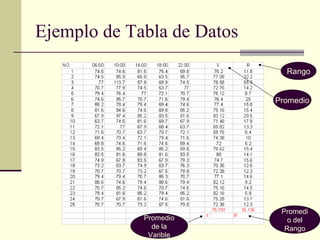 Ejemplo de Tabla de Datos
                              Rango


                            Promedio




                             Promedi
             Promedio          o del
               de la          Rango
              Varible
 