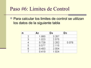 Paso #6: Limites de Control
 Para calcular los limites de control se utilizan
  los datos de la siguiente tabla
 