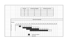 Proceso           Instante de llegada         Tiempo de servicio
                             A                       0                          3
                             B                       2                          6
                             C                       4                          4
                             D                       6                          5
                             E                       8                          2


                                                 Ejercicio de ejemplo

Proceso
          1   2   3   4    5   6    7   8    9 10 11 12 13 14 15 16 17 18 19 20 21 22 23
A
B
C
D
E


                                               Tiempo de espera
                                               Ejecución
 