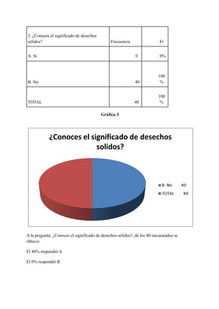 3. ¿Conoces el significado de desechos
sólidos? Frecuencia Fr
A. Si 0 0%
B. No 40
100
%
TOTAL 40
100
%
Gráfica 3
A la pregunta: ¿Conoces el significado de desechos sólidos?, de los 40 encuestados se
obtuvo:
El 40% respondió A
El 0% respondió B
 
