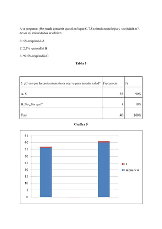 A la pregunta: ¿Se puede concebir que el enfoque C.T.S (ciencia tecnología y sociedad) es?,
de los 40 encuestados se obtuvo:
El 5% respondió A
El 2,5% respondió B
El 92.5% respondió C
Tabla 5
5. ¿Crees que la contaminación es nociva para nuestra salud? Frecuencia Fr
A. Si 36 90%
B. No ¿Por qué? 4 10%
Total 40 100%
Gráfica 5
 