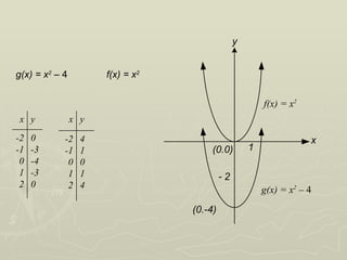 y


g(x) = x2 – 4         f(x) = x2


                                                        f(x) = x2
x y             x y
-2   0      -2    4                                                 x
-1   -3     -1    1                    (0.0)        1
 0   -4      0    0
 1   -3      1    1                        -2
 2   0       2    4                                     g(x) = x2 – 4
                                  (0.-4)
 
