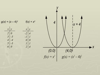 y


g(x) = (x – 4)2   f(x) = x2          4                  x=4
     x y          x y
     2   0        -2   4
     3   -3       -1   1
     4   -4        0   0
     5   -3        1   1
     6   0         2   4                                         x
                                 (0.0)          (4,0)
                              f(x) = x2       g(x) = (x2 – 4)2
 