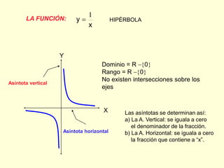 Dominio = R 0
Rango = R 0
No existen intersecciones sobre los
ejes
LA FUNCIÓN:
x
y
1

Y
X
Asíntota horizontal
Asínt...