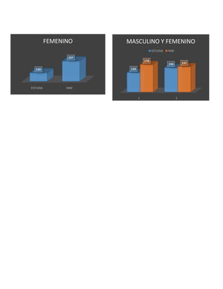 FEMENINO

MASCULINO Y FEMENINO
ESTUDIA

157

157

150

120

150

ESTUDIA

170

NINI

NINI
1

2

 