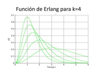Graficas de la función de Distribucion de Erlang en Matlab | PPTX