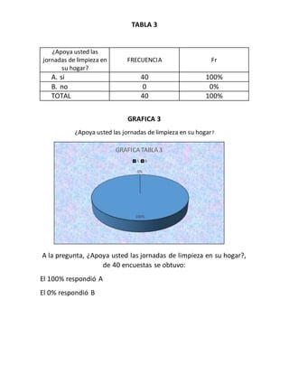 TABLA 3
¿Apoya usted las
jornadas de limpieza en
su hogar?
FRECUENCIA Fr
A. si 40 100%
B. no 0 0%
TOTAL 40 100%
GRAFICA 3
¿Apoya usted las jornadas de limpieza en su hogar?
A la pregunta, ¿Apoya usted las jornadas de limpieza en su hogar?,
de 40 encuestas se obtuvo:
El 100% respondió A
El 0% respondió B
100%
0%
GRAFICA TABLA 3
A B
 