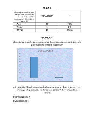 TABLA 4
¿Considera que darle buen
manejo a los desechos en
su casa contribuye a la
preservación del medio en
general?
FRECUENCIA Fr
A. si 39 98%
B. no 1 2%
TOTAL 40 100%
GRAFICA 4
¿Considera que darles buen manejo a los desechos en su casa contribuye a la
preservación del medio en general?
A la pregunta, ¿Considera que darles buen manejo a los desechos en su casa
contribuye a la preservación del medio en general?, de 40 encuestas se
obtuvo:
El 98% respondió A
El 2% respondióB
0
5
10
15
20
25
30
35
40
45
A B
GRAFICA TABLA 4
 
