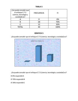 TABLA 5
¿Se puede concebir que
el enfoque C.T.S
(ciencia, tecnología y
sociedad) es?
FRECUENCIA Fr
A 0 0%
B 28 70%
C 12 30%
TOTAL 40 100%
GRAFICA 5
¿Se puede concebir que el enfoque C.T.S (ciencia, tecnología y sociedad) es?
¿Se puede concebir que el enfoque C.T.S (ciencia, tecnología y sociedad) es?
El 0% respondió A
El 70% respondió B
El 30% respondió C
0
5
10
15
20
25
30
A B c
GRAFICA TABLA 5
 