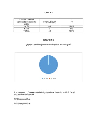 TABLA 3
Conoce usted el
significado de desecho
solido
FRECUENCIA Fr
A. Si 40 100%
B. No 0 0%
TOTAL 40 100%
GRAFÍCA 3
¿Apoya usted las jornadas de limpieza en su hogar?
A la pregunta, ¿Conoce usted el significado de desecho solido? De 40
encuestados se obtuvo:
El 100respondió A
El 0% respondió B
 