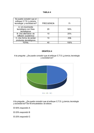 TABLA 4
Se puede concebir que el
enfoque C.T.S (¿ciencia,
tecnología y sociedad es? FRECUENCIA Fr
A. Un movimiento
tecnológico con fines
tecnológicos
20 50%
B. Una alternativa de
reflexión académica
10 25%
C. Una forma de vender
productos tecnológicos
10 25&
TOTAL 40 100%
GRAFÍCA 4
A la pregunta: ¿Se puede concebir que el enfoque C.T.S (¿ciencia, tecnología
y sociedad es?
A la pregunta, ¿Se puede concebir que el enfoque C.T.S (¿ciencia, tecnología
y sociedad es? De 40 encuestados se obtuvo:
El 50% respondió A
El 25% respondió B
El 25% respondió C
 