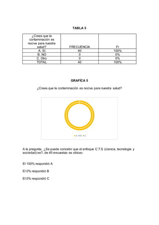 TABLA 5
¿Crees que la
contaminación es
nociva para nuestra
salud? FRECUENCIA Fr
A. SI 40 100%
B. NO 0 0%
C. Otro 0 0%
TOTAL 40 100%
GRAFÍCA 5
¿Crees que la contaminación es nociva para nuestra salud?
A la pregunta, ¿Se puede concebir que el enfoque C.T.S (ciencia, tecnología y
sociedad) es?, de 40 encuestas se obtuvo:
El 100% respondió A
El 0% respondió B
El 0% respondió C
 
