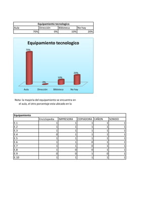 Aula Dirección Bibloteca No hay
70% 0% 10% 20%
Equipamiento
Enciclopedia IMPRESORA COPIADORA CAÑON SONIDO
E.1 1 1 1 1 1
E.2 1 1 1 1 1
E.3 1 1 1 1 1
E.4 0 1 1 1 1
E.5 1 1 1 1 1
E.6 1 1 0 1 1
E.7 1 1 0 1 1
E.8 1 0 0 1 1
E.9 0 0 1 0 1
E.10 1 1 1 1 1
Equipamiento tecnologico
Nota: la mayoria del equipamiento se encuentra en
el aula, el otro porcentaje esta ubicado en la
Aula Dirección Bibloteca No hay
70%
0%
10%
20%
Equipamiento tecnologico
 