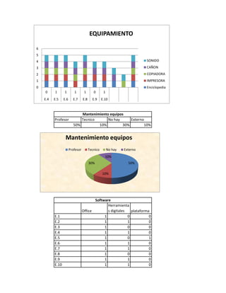 Profesor Tecnico No hay Externo
50% 10% 30% 10%
Office
Herramienta
s digitales plataforma
E.1 1 0 0
E.2 1 1 0
E.3 1 0 0
E.4 1 1 0
E.5 1 0 1
E.6 1 1 0
E.7 1 1 0
E.8 1 0 0
E.9 1 1 0
E.10 1 1 0
Mantenimiento equipos
Software
0
1
2
3
4
5
6
0 1 1 1 1 0 1
E.4 E.5 E.6 E.7 E.8 E.9 E.10
EQUIPAMIENTO
SONIDO
CAÑON
COPIADORA
IMPRESORA
Enciclopedia
50%
10%
30%
10%
Mantenimiento equipos
Profesor Tecnico No hay Externo
 
