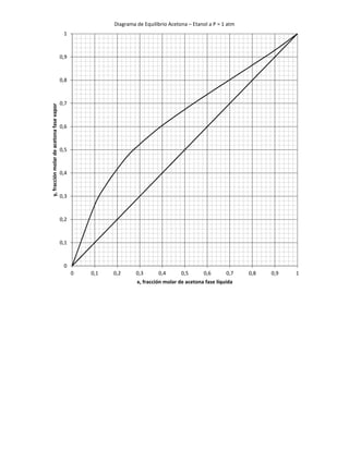Diagrama de Equilibrio Acetona – Etanol a P = 1 atm
0
0,1
0,2
0,3
0,4
0,5
0,6
0,7
0,8
0,9
1
0 0,1 0,2 0,3 0,4 0,5 0,6 0,7 0,8 0,9 1
y,fracciónmolardeacetonafasevapor
x, fracción molar de acetona fase líquida
 