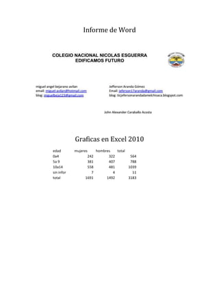 Informe de Word
Graficas en Excel 2010
edad mujeres hombres total
0a4 242 322 564
5a 9 381 407 788
10a14 558 481 1039
sin infor 7 4 11
total 1691 1492 3183
 