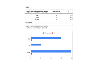 TABLA 1
¿Piensa usted que las empresas de aseo
realizan un buen trabajo en la ciudad?
FRECUENCIA Fr
A. Si 30 75%
B. No 10 25%
TOTAL 40 100%
GRAFICA 1
¿Piensa usted que las empresas de aseo
realizan un buen trabajo en la ciudad?
 