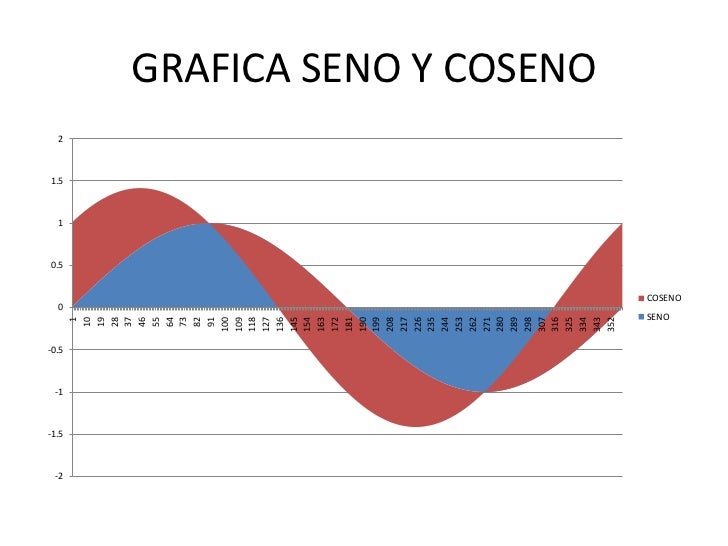 Resultado de imagen de grafica excel seno y coseno
