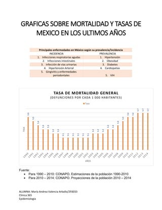 ALUMNA: María Andrea Valencia Arballo/293033
Clínica 365
Epidemiologia
GRAFICAS SOBRE MORTALIDAD Y TASAS DE
MEXICO EN LOS ULTIMOS AÑOS
Fuente:
 Para 1990 – 2010: CONAPO. Estimaciones de la población 1990-2010
 Para 2010 – 2014: CONAPO. Proyecciones de la población 2010 – 2014
5.6
5.5
5.4
5.3
5.3
5.2
5.2
5.1
5.1
5.1
5.1
5.1
5.1
5.2
5.2
5.2
5.3
5.3
5.4
5.5
5.6
5.6
5.7
5.7
5.7
TASA
AÑOS
TASA DE MORTALIDAD GENERAL
(DEFUNCIONES POR CADA 1 000 HABITANTES)
Tasa
Principales enfermedades en México según su prevalencia/incidencia
INCIDENCIA PREVALENCIA
1. Infecciones respiratorias agudas 1. Hipertensión
2. Infecciones intestinales 2. Obesidad
3. Infección de vías urinarias 3. Diabetes
4. Hipertensión Arterial 4. Cardiopatías
5. Gingivitis y enfermedades
periodontales 5. VIH
 
