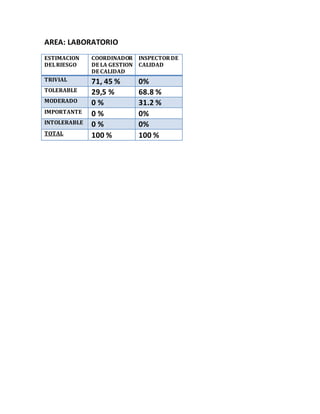 AREA: LABORATORIO
ESTIMACION
DELRIESGO
COORDINADOR
DE LA GESTION
DE CALIDAD
INSPECTORDE
CALIDAD
TRIVIAL 71, 45 % 0%
TOLERABLE 29,5 % 68.8 %
MODERADO 0 % 31.2 %
IMPORTANTE 0 % 0%
INTOLERABLE 0 % 0%
TOTAL 100 % 100 %
 