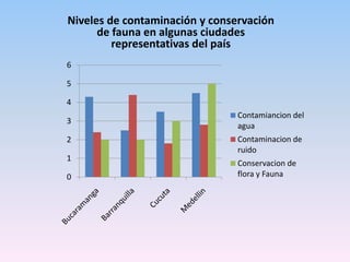 Niveles de contaminación y conservación de fauna en algunas ciudades representativas del país  