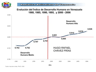 Evolución del Índice de Desarrollo Humano en Venezuela 1980, 1985, 1990, 1995,  y 2000 - 2006 HUGO RAFAEL  CHÁVEZ FRÍAS Desarrollo  Humano Alto Desarrollo  Humano Medio 