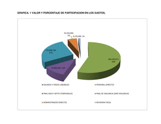 GRAFICA. 1 VALOR Y PORCENTAJE DE PARTICIPACION EN LOS GASTOS
73,363,144, 11%
179,408,736,
27%
SALARIOS Y PAGOS LABORALES
PNAL ASEO Y MTTO (TEMPORALES)
ADMINISTRADOR (DIRECTO)
VALOR Y PORCENTAJE DE PARTICIPACION EN LOS GASTOS,
369,334,077,
56%
73,363,144, 11%
34,250,000,
5% 8,376,000, 1%
SALARIOS Y PAGOS LABORALES PERSONAL (DIRECTO)
PNAL ASEO Y MTTO (TEMPORALES) PNAL DE VIGILANCIA (EMP.VIGILANCIA)
ADMINISTRADOR (DIRECTO) REVISORIA FISCAL
PNAL DE VIGILANCIA (EMP.VIGILANCIA)
 
