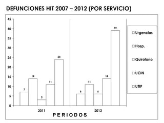 DEFUNCIONES HIT 2007 – 2012 (POR SERVICIO)
45


40                                                    39
                                                           Urgencias
35


30
                                                           Hosp.


25                         24
                                                           Quirofano

20
                                                           UCIN
15       14                                      14

                     11              11
10                                                         UTIP
     7
                                6          6
 5             3


 0
              2011                        2012
                          PERIODOS
 