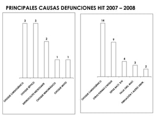 CH
       O
            Q
                 UE
                         C
                             AR
                                DI
                                   O
                                          G




                                                                           2007
                                           ÉN
                         C                         IC
EN                        HO                            O                             3
  TE                               Q
       RO                              UE
            C                               SÉ
                O                              PT
                    LI                            IC
                         TIS                        O
                                                                                      3



                               NE
     C                           C
      HO                          RO
                Q                             SA
                    UE                          N
                             HE                       TE
                                M
                                                                                  2

                                    O
                                        RR
                                           ÁG
                                                   IC
                             C                       O
                              HO
                                      Q                                     1
                                          UE
                                               M
                                                IX
                                                        TO
                                                                            1




        C
         HO
                    Q
                         UE
                               C
                                   AR
                                      DI
           O                             O
                TR                             G
                   A
                                                                           2008




                                                ÉN
                         S                              IC
                             FO
                                  RM                         O
                                    A
                                                                                      14




                                          S
                                              C
                                                  HO
                                                        Q
                               SE                           UE
                                    PS
                                                                                  9




                                       IS
                                            BA
                                                  C
                                                      T.
                             FA                          R/
 FI                               LL                        N
    BR                              A
                                                                           4




       I   LA                           O
                C                             RG
                 IÓ                                .M
                         N                              UL
                             Y                             T
                                 AL                            .
                                                                                           PRINCIPALES CAUSAS DEFUNCIONES HIT 2007 – 2008




                                    E
                                                                       3




                                        TE
                                           O
                                               VE
                                                 N
                                                        TR
                                                           .
                                                                   2
 