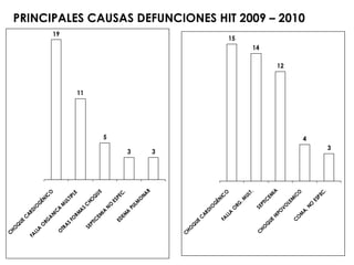 CH
    O
           Q
                UE
                     C
                         AR
FA                          DI
     LL
       A                       O
                                    G
           O




                                                             2009
                                     ÉN
                RG                            IC
                     A                             O
                         NI
                            C
                                                                                    19


     O                       A
         TR                        M
            A   S
                                       UL
                    FO                    T   IP
                         RM                     LE
                           A

                                                                    11
                               S
         SE                        C
              PT                       HO
                IC                          Q
                     EM                         UE
                       IA




                                                             5
                               N
                                   O
                                       ES
                    ED                      PE
                                               C
                      EM                        .
                        A



                                                         3
                               PU
                                 LM
                                         O
                                              NA
                                                   R
                                                         3



 C
  HO
           Q
                UE
                     C
                         AR
                            DI
                               O
                                    G
                                                             2010




                                     ÉN
                    FA                        IC
                         LL                        O
                           A
                                                                                   15




                               O
                                   RG
                                        .M
                                              UL
                                                 T   .
                                                                              14




 C                             SE
  HO                                PT
           Q                          IC
                UE                          EM
                     HI                       IA
                        PO
                                                                         12




                               VO
                                    LE
                                         M
                    C                     IC
                     O                      O
                         M
                                                                                         PRINCIPALES CAUSAS DEFUNCIONES HIT 2009 – 2010




                                                             4




                             A,
                                NO
                                        ES
                                          PE
                                            C
                                             .
                                                         3
 