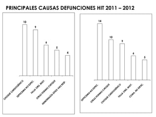 CH
              O
                      Q
                           UE
                                 C
                                     AR
                                        DI
                                           O
                    SE                            G




                                                                         2011
                         PT                        ÉN
                           IC                                IC
                                 EM                               O
                                   IA
                                                                                                  10
                                             N
                                                 O
                                                      ES
                               FA                            PE
                                                                C
                                    LL                           .
                                      A
                                                                                              9


              O                             O
                    TR                           RG
                       A                              .M
                           S
                               FO                             UL
HE
     M                              RM                           T   .
      O
                                                                                     6
          RR                          AS
            AG                                   C
                                                     HO
                      ÍA                                     Q
                               SI                                UE
                                 T IO
                                        S
                                                                                 5


                                            VI
                                              A
                                                  S
                                                      RE
                                                             SP
                                                                .
                                                                             4




         SE
              PT
                IC
                      EM
                        IA
     O                           N
         TR                           O
            A                               ES
                S                                PE
                                                                         2012




                    FO                              C
                         RM                          .
                           A
                                                                                                  14




 C                                S
  HO                                  C
           Q                              HO
                UE                               Q
                      C                              UE
                       AR
                                                                                         10




                          DI
                             O
                                        G
                                         ÉN
                    FA                           IC
                                                      O
                         LL
                           A
                                                                                     9




                                 O
                                      RG
                                            .M
                    C                             UL
                     O                               T   .
                           M
                                                                             6
                                                                                                       PRINCIPALES CAUSAS DEFUNCIONES HIT 2011 – 2012




                               A,
                                  NO
                                            ES
                                              PE
                                                C
                                                 .
                                                                         5
 