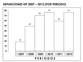 DEFUNCIONES HIT 2007 – 2012 (POR PERIODO)

80                              76            76

                         70
70
                                       59
60
                 49
50

40

30
          18
20

10

 0
          2007   2008    2009   2010   2011   2012
                        PERIODOS
 
