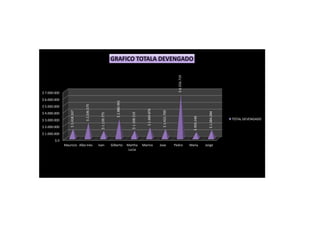GRAFICO TOTALA DEVENGADO




                                                                                                                                    $ 6.556.719
$ 7.000.000
$ 6.000.000




                                                                  $ 2.880.961
                                $ 2.336.575




$ 5.000.000




                                                                                                    $ 1.669.876



                                                                                                                    $ 1.421.709
                  $ 1.418.167




                                                                                                                                                                  $ 1.284.284
$ 4.000.000




                                                                                   $ 1.168.110
                                                $ 1.139.775




                                                                                                                                                    $ 959.140
$ 3.000.000                                                                                                                                                                     TOTAL DEVENGADO

$ 2.000.000
$ 1.000.000
        $0
              Mauricio Alba Ines              Ivan            Gilberto          Martha           Marino           Jose            Pedro           Maria         Jorge
                                                                                 Lucia
 
