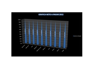 100%

                                                                 90%

                                                           80%

                                                     70%

                                               60%

                                        50%

                                  40%

                 30%

           20%

     10%

0%
                                    $ 2.499.941


                                   $ 2.049.552


                                  $ 2.018.793


                                 $ 2.606.675


                                 $ 1.706.834


                          $ 1.490.312



                      $ 2.226.670



                  $ 5.685.480



                 $ 1.932.972
                                                                              GRAFICA NETO A PAGAR 2012




                 $ 2.201.249
                  NETO A PAGAR
 