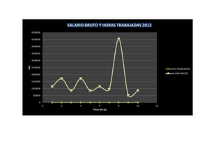 SALARIO BRUTO Y HORAS TRABAJADAS 2012
      5000000

      4500000

      4000000

      3500000

      3000000
SAL




      2500000
                                                                     DIAS TRABAJADOS

      2000000                                                        SALARIO BRUTO


      1500000

      1000000

       500000

            0
                0   2        4           6          8   10      12
                                   Título del eje
 