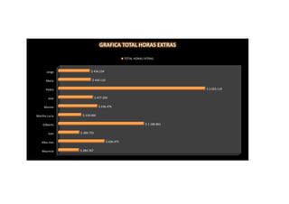 GRAFICA TOTAL HORAS EXTRAS

                                               TOTAL HORAS EXTRAS



       Jorge          $ 434.234

      Maria            $ 449.110

      Pedro                                                               $ 2.023.119

        Jose               $ 477.209

     Marino                  $ 536.476

Martha Lucia    $ 318.060

    Gilberto                                                $ 1.180.861

        Ivan   $ 289.725

   Alba Ines                       $ 636.475

   Mauricio    $ 284.767
 