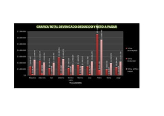 $ 1.000.000
                                                         $ 2.000.000
                                                                                            $ 4.000.000
                                                                                                          $ 5.000.000
                                                                                                                        $ 6.000.000
                                                                                                                                      $ 7.000.000




                                                                              $ 3.000.000




                              $0
                                                        $ 1.418.167
                                   $ 176.393
                                                                          $ 2.499.941




                  Mauricio
                                                                         $ 2.336.575
                                    $ 287.023
                                                                       $ 2.049.552




                  Alba Ines
                                           $ 1.139.775
                                   $ 120.758




                  Ivan
                                                  $ 2.018.793

                                                                                      $ 2.880.961
                                    $ 274.287




                  Gilberto
                                                                           $ 2.606.675

                                           $ 1.168.110
                                   $ 129.387




                Lucia
               Martha
                                                $ 1.706.834

                                                         $ 1.669.876
                                   $ 179.564
TRABAJADORES
                  Marino

                                                        $ 1.490.312

                                                        $ 1.421.709
                                    $ 236.747
                  Jose




                                                                        $ 2.226.670

                                                                                                                                      $ 6.556.719
                                                 $ 871.239
                  Pedro




                                                                                                                        $ 5.685.480

                                          $ 959.140
                                   $ 85.307
                  Maria




                                                  $ 1.932.972
                                                                                                                                                    GRAFICA TOTAL DEVENGADO-DEDUCIDO Y NETO A PAGAR




                                            $ 1.284.284
                                   $ 107.319
                  Jorge




                                                    $ 2.201.249
                                                                   TOTAL
                                                                                            TOTAL




                                    PAGAR
                                                                   DEDUCIDO
                                                                                            DEVENGADO




                                    TOTAL NETO A
 