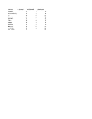 materia     c.bloque1   c.bloque2   c.bloque3
filosofia             7           5            9
matematicas           7           8            8
tlr                   7           9           10
biologia              5           7            9
fisica                5           6            7
ingles                8           9            8
historia              7           8            9
A.fisicas             8           9           10
a.artistica           8           7           10
 