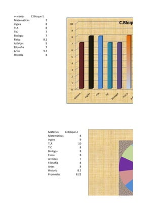 materias    C.Bloque 1
Matematicas             7
Ingles                  8                   10          C.Bloque 1
TLR                     8
TIC                     7                    9
Biologia                7                    8
Fisica                8.1
A.fisicas               9                    7
Filosofia               7
Artes                 9.2                    6
Historia                8
                                             5

                                             4

                                             3

                                             2

                                             1

                                             0




                            Materias    C.Bloque 2
                            Matematicas             8
                            ingles                  9
                            TLR                    10
                            TIC                     8
                            Biologia                8
                            Fisica                  8
                            A.fisicas               7
                            Filosofia               8
                            Artes                   8
                            Historia              8.2
                            Promedio            8.22
 