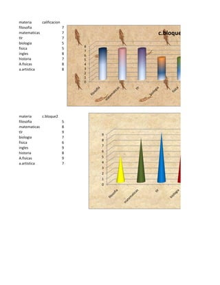 materia     calificacion
filosofia                7
matematicas              7           c.bloque1
tlr                      7
biologia                 5
                             8
fisica                   5
                             7
ingles                   8   6
historia                 7   5
A.fisicas                8   4
a.artistica              8   3
                             2
                             1
                             0




materia     c.bloque2
filosofia             5
matematicas           8
tlr                   9
                                 9
biologia              7
                                 8
fisica                6
                                 7
ingles                9
                                 6
historia              8
A.fisicas             9          5
a.artistica           7          4
                                 3
                                 2
                                 1
                                 0
 