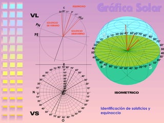 C
23°20° 11°

EQUINOXIO
0°
-11°
-20°
-23°

SOLSTICIO
DE VERANO

PH

SOLSTICIO
DEINVIERNO

PE

10°
20°
30°
40°
50°

E

N

90° 80° 70°
70° 80°
60°
0°
60°
10°
50°
50°
20°
40°
40°
30°
30°
30°
40°
20°
50°
20°
60°
10°
10°
70°
80°
0°
0°
90°
10°
10°

30° 40° 50° 60° 70°
10° 20°
80° 90°
0°

60°
70°
80°
90°
0°
80° 70°
10°
0°
60° 50° 40° 30° 20°

20°

20°

30°

30°
40°
50°

40°
60°

70°
70° 80°
90° 80°

O

50°
60°

Identificación de solsticios y
equinoccio

80°
70°
60°
50°
40°
30°
20°
10°

 