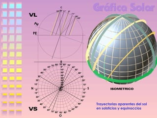 C
23°20° 11°

0°
-11°
-20°
-23°

PH

Solsticio de verano

PE
10°
20°
30°
40°
50°

E

N

90° 80° 70°
70° 80°
60°
0°
60°
10°
50°
50°
20°
40°
40°
30°
30°
30°
40°
20°
50°
20°
60°
10°
10°
70°
80°
0°
0°
90°
10°
10°

30° 40° 50° 60° 70°
10° 20°
80° 90°
0°

Equinoccios
Solsticio

60°
70°
80°
90°
80° 70°
0°
60° 50° 40° 30°

80°
70°
60°
de invierno 50°
40°
30°
20°
10°
0°
20°10°

S

20°

20°

30°

30°
40°
50°

40°
60°

70°
70° 80°
90° 80°

O

50°
60°

Trayectorias aparentes del sol
en solsticios y equinoccios

 