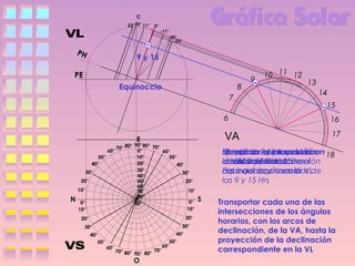 C
23°20° 11°

0°
-11°
-20°
-23°

PH

9 y 15

PE
Equinoccio

8
7

9

10 11 12

13
14
15

6

60°
50°
40°
30°
20°
10°

N

0°
10°

70° 80°

90° 80° 70°
0°
60°
10°
50°
20°
40°
30°
30°
40°
50°
20°
60°
10°
70°
80°
0°
90°
10°
20°

20°

30°

30°
40°
50°

40°
60°

VA

E

70°
70° 80°
90° 80°

O

50°
60°

16
17

Marcar
Proyectar el arco de la
Ubicar el la intercesión
Identificar intersección con
Ejemplolaequinoccio enen 18
la proyección
su intersección
el VA, 9 y 15 Hrs.
deVista de Vista
la radio Lateral con el
a la Vista LateralLateral
declinación de 0°
las a la la declinación
del equinoccio radios
arco del equinoccio de
Equinoccio y losen la VL
las 9 y 15 Hrs
S

Transportar cada una de las
intersecciones de los ángulos
horarios, con los arcos de
declinación, de la VA, hasta la
proyección de la declinación
correspondiente en la VL

 