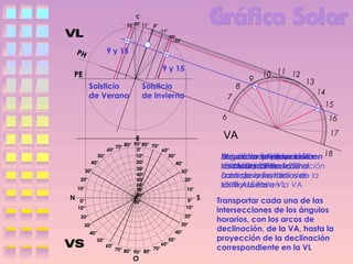 C
23°20° 11°

0°
-11°
-20°
-23°

9 y 15

PH

9 y 15

PE
Solsticio
de Verano

Solsticio
de Invierno

8
7

9

10 11 12

13
14
15

6

60°
50°
40°
30°
20°
10°

N

0°
10°

70° 80°

90° 80° 70°
0°
60°
10°
50°
20°
40°
30°
30°
40°
50°
20°
60°
10°
70°
80°
0°
90°
10°
20°

20°

30°

30°
40°
50°

40°
60°

VA

E

70°
70° 80°
90° 80°

O

50°
60°

16
17

Marcar la el arco
Proyectar la intercesión
Ubicar los solsticios en
Identificar intersecciónlaen
Segundo ejemplo de lacon 18
la proyección
su intersección
los las a la Vista
la radios 15
deVA, 9 y Lateral con
Vista Lateral la Lateral
a la Vista de Hrs.-+23° el
declinación de declinación
correspondientes a en
arco de y solsticios de
Solsticiosloslos radioslos la
solsticios Hrs
Vista Auxiliar en la
las 9 y 15 en la VL VA
S

Transportar cada una de las
intersecciones de los ángulos
horarios, con los arcos de
declinación, de la VA, hasta la
proyección de la declinación
correspondiente en la VL

 