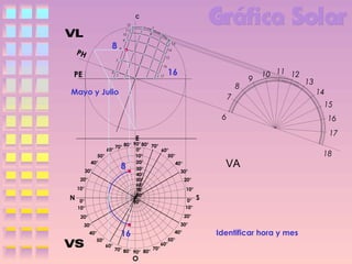 C
12
11
10

8

PH

9

13

8

14
15

7

16

PE

6

17

16
8

Mayo y Julio

9

10 11 12

7
6

60°
50°
40°

70° 80°

8

30°
20°
10°

N

0°
10°

90° 80° 70°
0°
60°
10°
50°
20°
40°
30°
30°
40°
50°
20°
60°
10°
70°
80°
0°
90°
10°

VA
S

20°
40°
50°

30°

16
60°

40°

70°
70° 80°
90° 80°

O

14
15
16
17

E

20°
30°

13

50°
60°

Identificar hora y mes

18

 